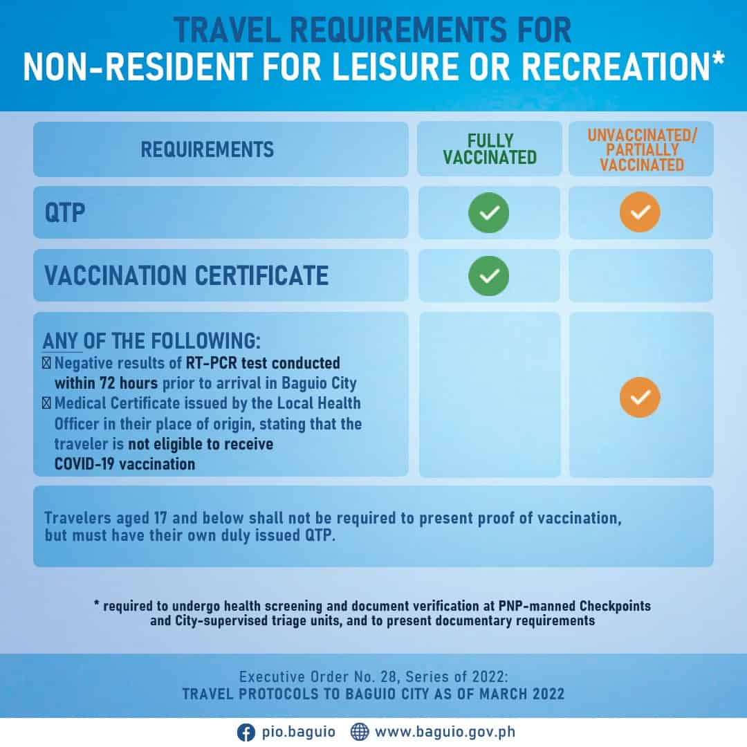Baguio Requirements for Unvaccinated Travelers